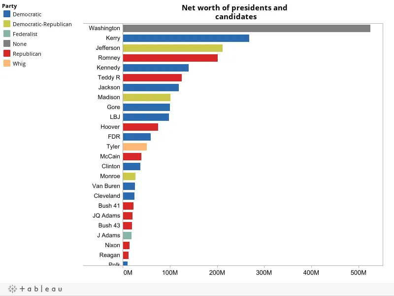 Net worth of presidents and candidates